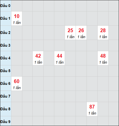 Bảng cầu bạch thủ xổ số Khánh Hòa hôm nay 22/02/2026 Bảng cầu bạch thủ xổ số Khánh Hòa hôm nay 22/02/2026
