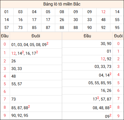 Tổng hợp loto xổ số miền Bắc đã về ngày hôm qua
