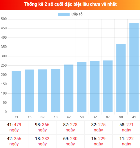 Theo dõi 2 số cuối đặc biệt lâu về tính đến ngày 23/02/2026
