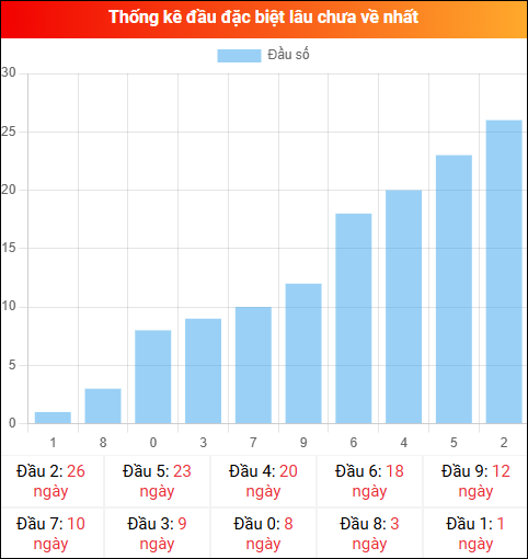 Thống kê đầu GĐB miền Bắc lâu chưa về 23/02/2026