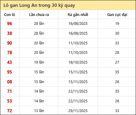 Thống kê lô gan XSLA trong 30 kỳ quay thưởng gần đây Thống kê lô gan XSLA trong 30 kỳ quay thưởng gần đây