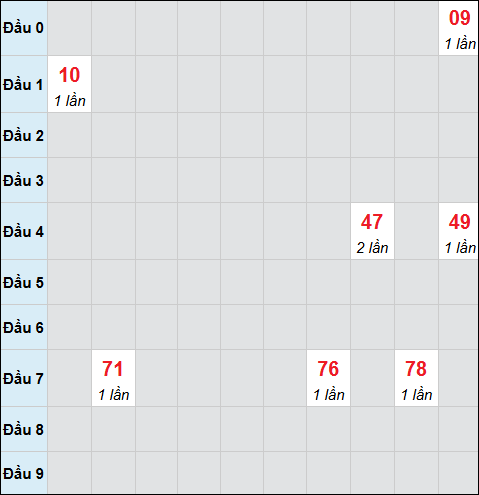 Bảng cầu bạch thủ xổ số Long An hôm nay 21/02/2026 Bảng cầu bạch thủ xổ số Long An hôm nay 21/02/2026