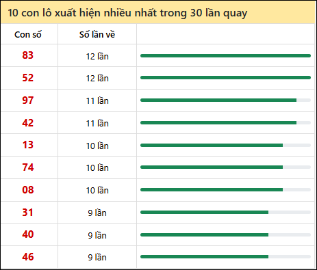 Thống kê lô tô về nhiều nhất xổ số Trà Vinh trong 30 lần quay thưởng