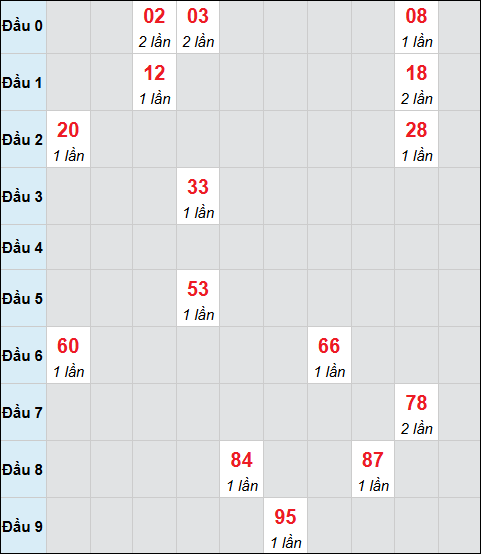 Bảng cầu bạch thủ xổ số Trà Vinh hôm nay 20/02/2026