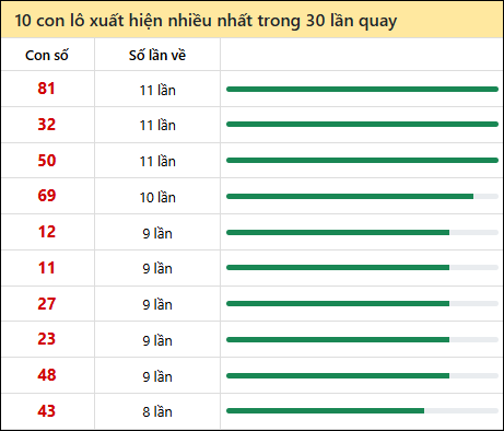 Thống kê lô tô về nhiều nhất xổ số Bình Dương trong 30 lần quay thưởng Thống kê lô tô về nhiều nhất xổ số Bình Dương trong 30 lần quay thưởng