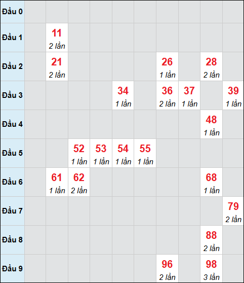 Bảng cầu bạch thủ xổ số Bình Dương hôm nay 20/02/2026 Bảng cầu bạch thủ xổ số Bình Dương hôm nay 20/02/2026