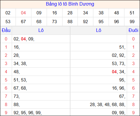 Tổng hợp loto xổ số Bình Dương về kỳ trước Tổng hợp loto xổ số Bình Dương về kỳ trước