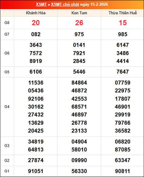 Kết quả XS miền Trung tuần trước 15/02/2026