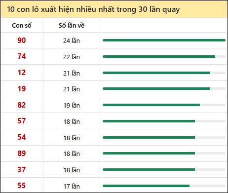 Tần suất lô XSMT về nhất trong 30 lần quay