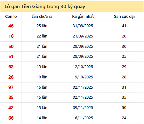 Thống kê lô gan XSTG trong 30 kỳ quay thưởng gần đây Thống kê lô gan XSTG trong 30 kỳ quay thưởng gần đây