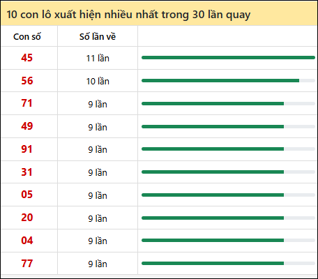 Thống kê lô tô về nhiều nhất xổ số Tiền Giang trong 30 lần quay thưởng Thống kê lô tô về nhiều nhất xổ số Tiền Giang trong 30 lần quay thưởng