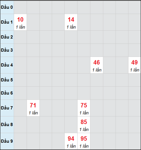 Bảng cầu bạch thủ xổ số Tiền Giang hôm nay 22/02/2026 Bảng cầu bạch thủ xổ số Tiền Giang hôm nay 22/02/2026