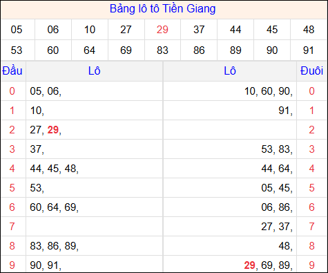 Tổng hợp loto xổ số Tiền Giang về kỳ trước Tổng hợp loto xổ số Tiền Giang về kỳ trước