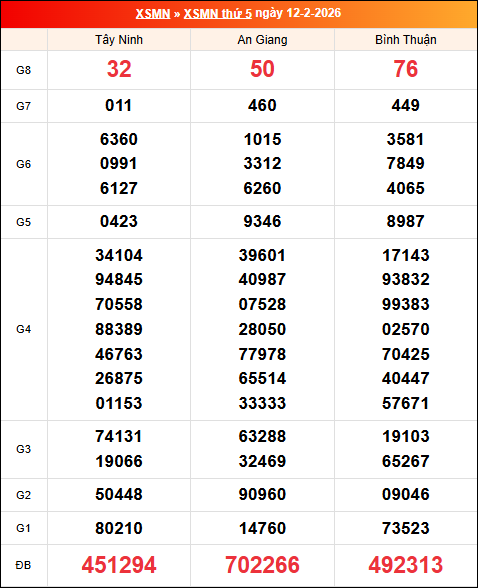 Kết quả XS miền Nam tuần trước 12/02/2026