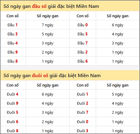 Khám phá thông tin đầu đuôi số XSMN lâu chưa về tính đến 19/02/2026