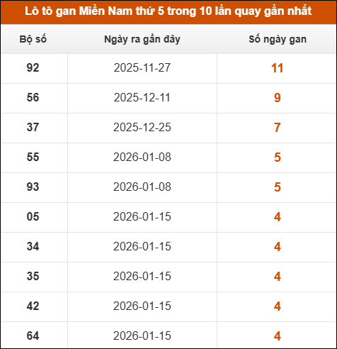 Theo dõi loto gan XSMN 19/02/2026