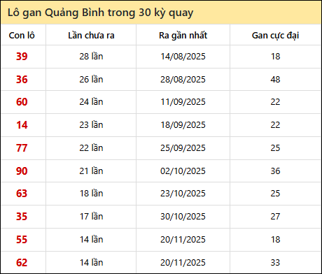 Thống kê lô gan XSQB trong 30 kỳ quay thưởng gần đây Thống kê lô gan XSQB trong 30 kỳ quay thưởng gần đây