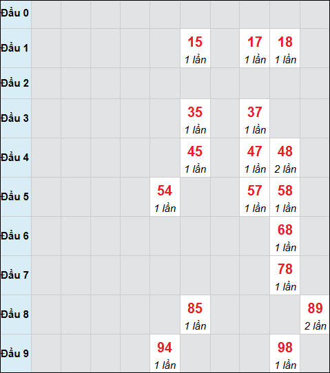 Bảng cầu bạch thủ xổ số Quảng Bình hôm nay 19/02/2026 Bảng cầu bạch thủ xổ số Quảng Bình hôm nay 19/02/2026