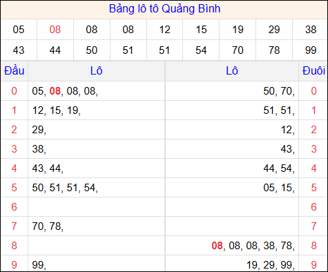 Tổng hợp loto xổ số Quảng Bình về kỳ trước Tổng hợp loto xổ số Quảng Bình về kỳ trước