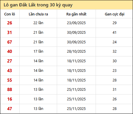 Thống kê lô gan XSDLK trong 30 kỳ quay thưởng gần đây