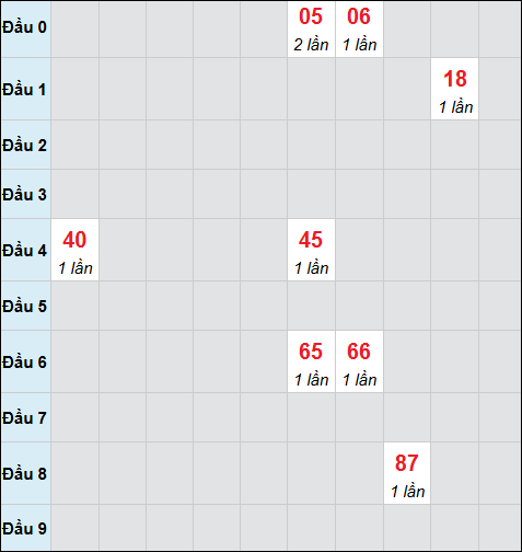 Bảng cầu bạch thủ xổ số Đắc Lắc hôm nay 24/02/2026
