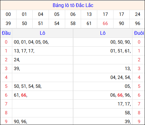 Tổng hợp loto xổ số Đắc Lắc về kỳ trước