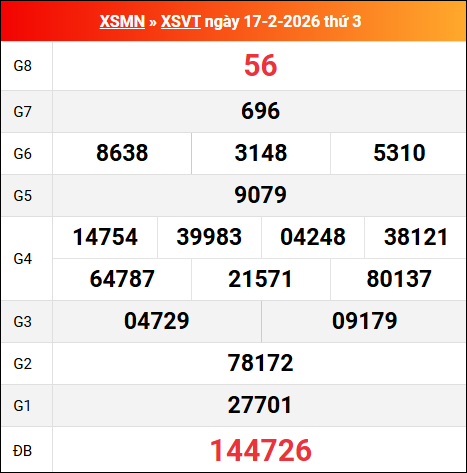 Bảng kết quả Vũng Tàu 17/02/2026 kỳ trước