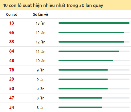 Thống kê lô tô về nhiều nhất xổ số Vũng Tàu trong 30 lần quay thưởng