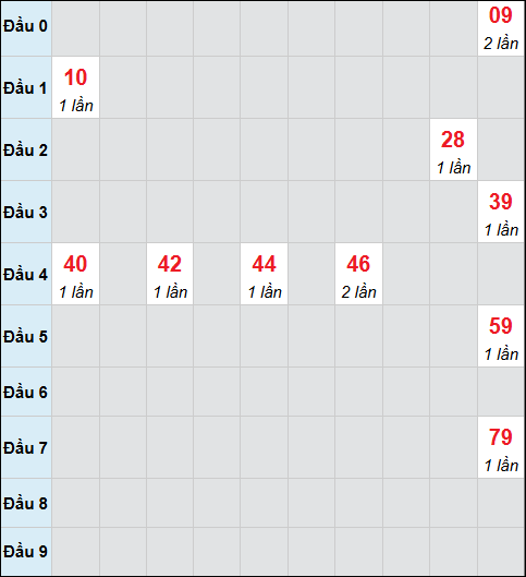 Bảng cầu bạch thủ xổ số Vũng Tàu hôm nay 24/02/2026