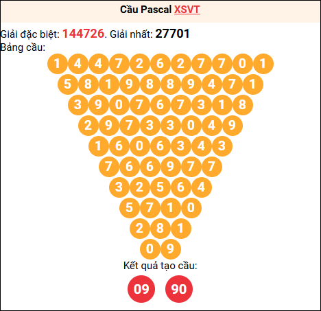 Soi cầu Pascale XSVT 24/02/2026
