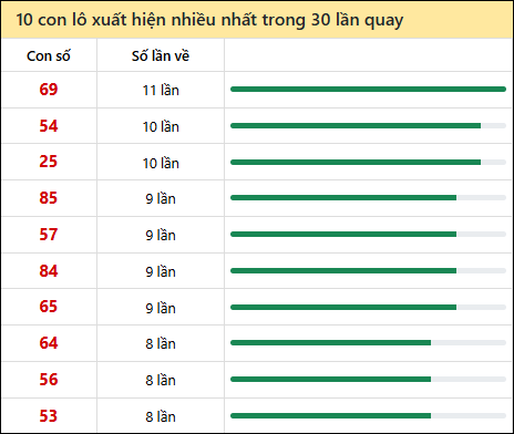 Thống kê lô tô về nhiều nhất xổ số Thừa Thiên Huế trong 30 lần quay thưởng