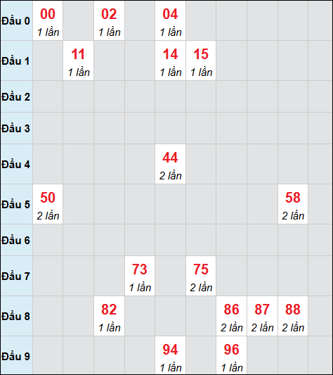 Bảng cầu bạch thủ xổ số Thừa Thiên Huế hôm nay 23/02/2026