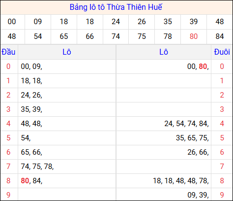 Tổng hợp loto xổ số Thừa Thiên Huế về kỳ trước