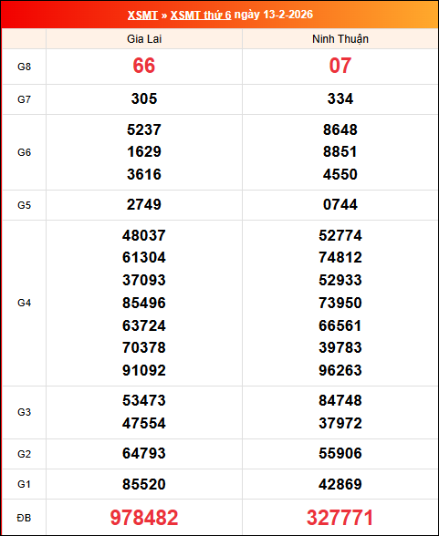 Kết quả XS miền Trung tuần trước 13/02/2026 Kết quả XS miền Trung tuần trước 13/02/2026