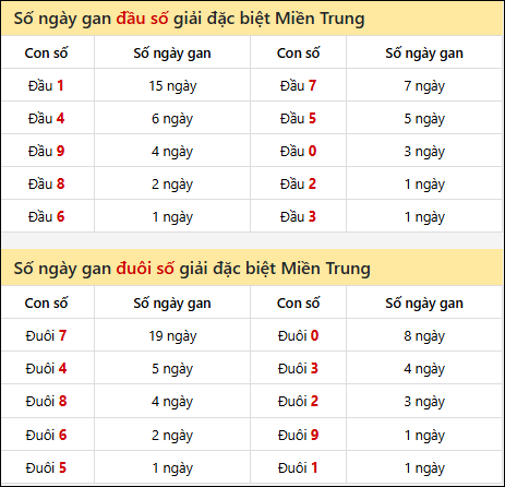 Khám phá thông tin đầu đuôi số XSMT lâu chưa về đến 20/02/2026 Khám phá thông tin đầu đuôi số XSMT lâu chưa về đến 20/02/2026