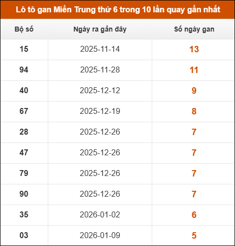 Theo dõi loto gan xsmt 20/02/2026