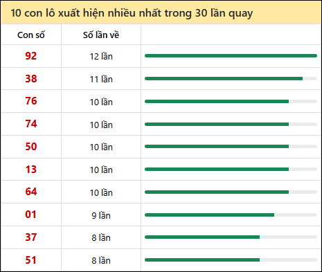 Thống kê lô tô về nhiều nhất xổ số Đồng Tháp trong 30 lần quay thưởng Thống kê lô tô về nhiều nhất xổ số Đồng Tháp trong 30 lần quay thưởng
