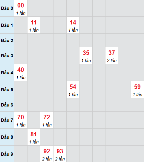 Bảng cầu bạch thủ xổ số Đồng Tháp hôm nay 23/02/2026 Bảng cầu bạch thủ xổ số Đồng Tháp hôm nay 23/02/2026