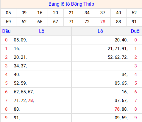 Tổng hợp loto xổ số Đồng Tháp về kỳ trước Tổng hợp loto xổ số Đồng Tháp về kỳ trước