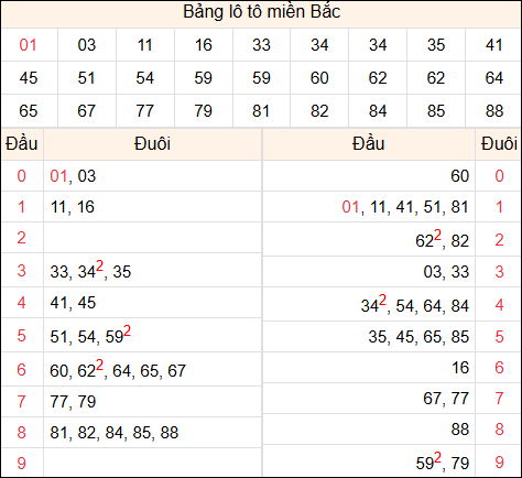 Tổng hợp loto xổ số miền Bắc đã về ngày hôm qua Tổng hợp loto xổ số miền Bắc đã về ngày hôm qua
