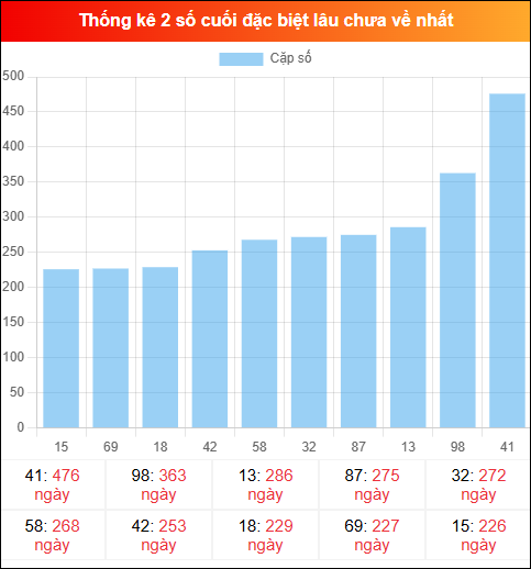 Theo dõi 2 số cuối đặc biệt lâu về tính đến ngày 16/02/2026 Theo dõi 2 số cuối đặc biệt lâu về tính đến ngày 16/02/2026