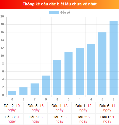 Thống kê đầu GĐB miền Bắc lâu chưa về 16/02/2026