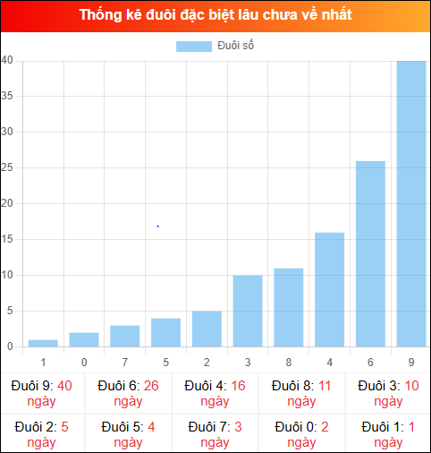 Thống kê đuôi đặc biệt miền Bắc lâu chưa về ngày 16/02/2026 Thống kê đuôi đặc biệt miền Bắc lâu chưa về ngày 16/02/2026