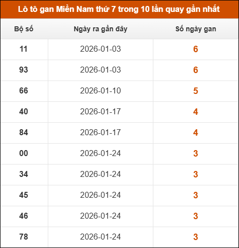 Theo dõi loto gan XSMN 21/02/2026 Theo dõi loto gan XSMN 21/02/2026