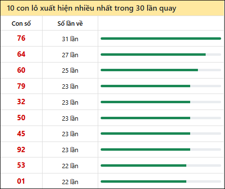 Tần suất lô XSMN về nhất trong 30 lần quay Tần suất lô XSMN về nhất trong 30 lần quay