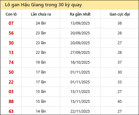 Thống kê lô gan XSHG trong 30 kỳ quay thưởng gần đây