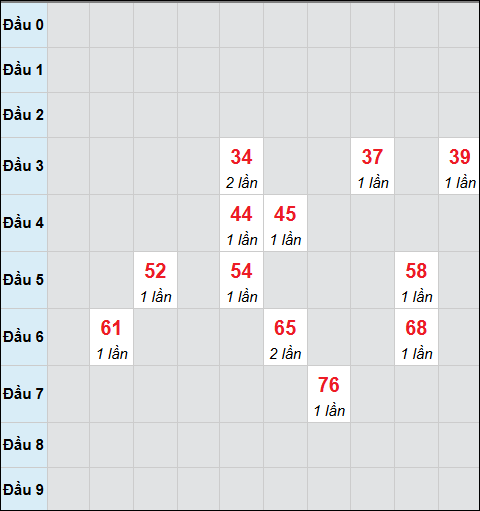 Bảng cầu bạch thủ xổ số Hậu Giang hôm nay 21/02/2026