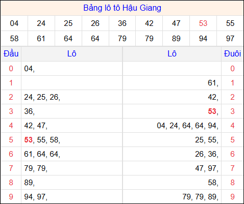 Tổng hợp loto xổ số Hậu Giang về kỳ trước