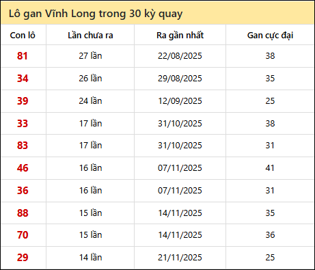 Thống kê lô gan XSVL trong 30 kỳ quay thưởng gần đây