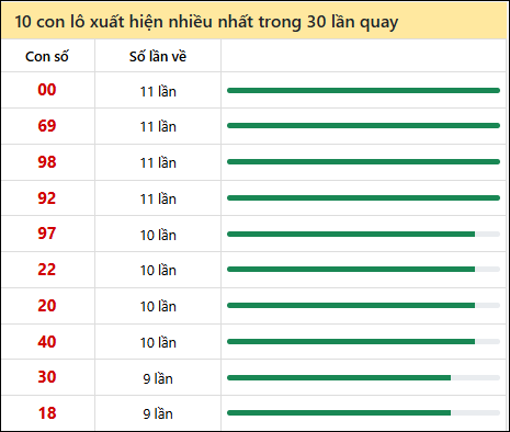 Thống kê lô tô về nhiều nhất xổ số Vĩnh Long trong 30 lần quay thưởng